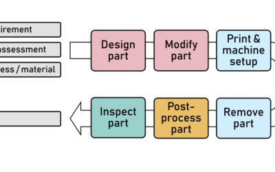 Sending your design to a print bureau